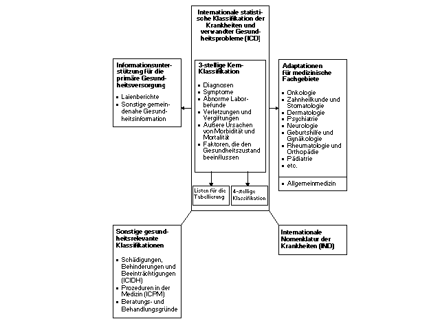 Schaubild: Familie der krankheits- und gesundheitsrelevanten Klassifikationen