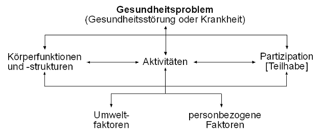 Die Abbildung beschreibt die Wechselwirkungen zwischen den Komponenten der ICF. Die Aktivitäten stehen im Zentrum. Um sie sind im Uhrzeigersinn beginnend auf 12 Uhr das Gesundheitsproblem, Partizipation, umwelt- und personbezogene Faktoren sowie die Körperfunktionen und -–strukturen angeordnet. Alle Komponenten sind durch bidirektionale Pfeile verbunden. Weitere Erläuterungen im Folgetext.