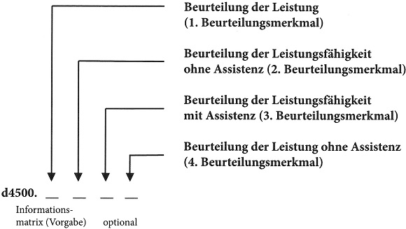 Die Abbildung veranschaulicht, wie das optionale dritte und das optionale vierte Beurteilungsmerkmal zur Beschreibung der Komponente Aktivitäten und Partizipation (Teilhabe) angeordnet werden. Nach dem Teilhabekode folgt ein Punkt. Die erste Ziffer nach dem Punkt beschreibt die Beurteilung der Leistung (1. Beurteilungsmerkmal). Die zweite Ziffer nach dem Punkt beschreibt die Beurteilung der Leistungsfähigkeit ohne Assistenz (2. Beurteilungsmerkmal). Die optionale dritte Ziffer nach dem Punkt beschreibt die Beurteilung der Leistungsfähigkeit mit Assistenz (3. Beurteilungsmerkmal). Die optionale vierte Ziffer nach dem Punkt beschreibt die Beurteilung der Leistung ohne Assistenz (4. Beurteilungsmerkmal).