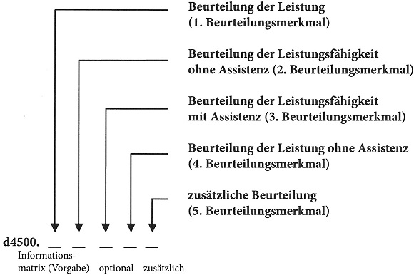 Die Abbildung veranschaulicht, wie ein zusätzliches, noch zu entwickelndes fünftes Beurtei-lungsmerkmal zur Beschreibung der Komponente Aktivitäten und Partizipation (Teilhabe) auf der 5. Stelle nach dem Punkt an den Teilhabekode angehängt wird.