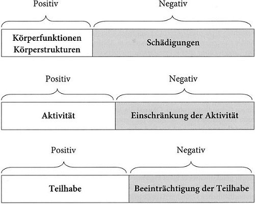 Die Grafik zeigt, dass die Komponenten der ICF je nach Beurteilungsmerkmal positiv oder negativ interpretiert werden können: Den Körperfunktionen und den Körperstrukturen im positiven Sinn stehen deren Schädigungen im negativen Sinn gegenüber, der Aktivität steht deren Einschränkung gegenüber, der Teilhabe die Beeinträchtigung der Teilhabe.