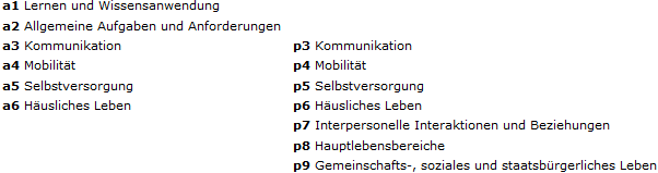 Die Grafik zeigt den unter 2 beschriebenen Satz der Domänen mit teilweiser Überlappung. Von den neun Do-mänen bzw. Kapiteln der Komponente Aktivität und Partizipation werden hier die Domänen 1 bis 6 (also Lernen und Wissensanwendung, Allgemeine Aufgaben und Anforderungen, Kommunikation, Mobilität, Selbstversorgung und Häusliches Leben) der Aktivität zugeordnet und mit a1 bis a6 bezeichnet. Die Domänen 3 bis 6 werden gleichzeitig auch wie die Domänen 7 bis 9 (Interpersonelle Interaktionen und Beziehungen, Bedeutende Lebensbereiche und Gemeinschafts-, soziales und staatsbürgerliches Leben) der Partizipation (Teilhabe) zugeordnet und mit p3 bis p9 gekennzeichnet. Die Domänen 3 bis 6 sind damit überlappend gleichzeitig beiden Teilkomponenten Aktivität und Partizipation zugeordnet.